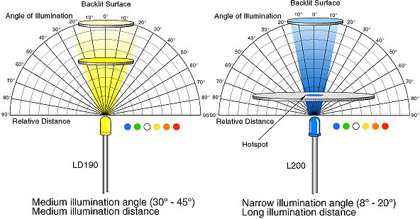 backlighting with LEDS